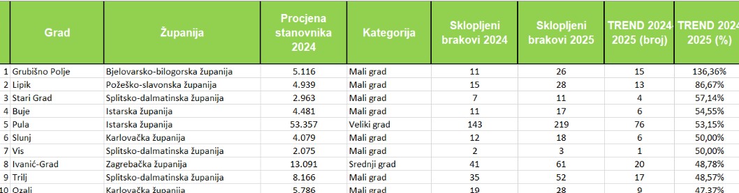 Brak 3
